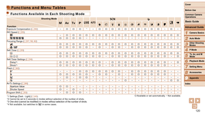 Page 120120
1
2
3
4
5
6
7
8
9
Cover 
Before Use
Common Camera 
Operations
Advanced Guide
Camera Basics
Auto Mode
Other Shooting 
Modes
P Mode
Playback Mode
Setting Menu
Accessories
Appendix
Index
Basic Guide
Tv, Av, and M 
Mode
Functions and Menu Tables
Functions Available in Each Shooting Mode
Shooting Mode
Function D B M GK
E
IP t
Exposure Compensation ( =  52) –O O O*1–O O O O O O O O O O–O–
ISO Speed (=  53)–O O O O O O O O O O O O O O O O O O
    O O O O– – – – – – – – – – – – – – –
Focusing Range ( =  57,...