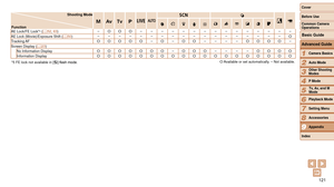 Page 121121
1
2
3
4
5
6
7
8
9
Cover 
Before Use
Common Camera 
Operations
Advanced Guide
Camera Basics
Auto Mode
Other Shooting 
Modes
P Mode
Playback Mode
Setting Menu
Accessories
Appendix
Index
Basic Guide
Tv, Av, and M 
Mode
Shooting Mode
Function D B M GK
E
IP t
AE Lock/FE Lock*5 (=  52, 63) –O O O– – – – – – – – – – – – – – –
AE Lock (Movie)/Exposure Shift (=  50) – – – – – – – – – – – – – – – – – –OTracking AFO O O O O–O–O O– – – –O O O O–
Screen Display ( =  23)
No Information DisplayO O O O O O O–O O O–...