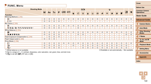 Page 122122
1
2
3
4
5
6
7
8
9
Cover 
Before Use
Common Camera 
Operations
Advanced Guide
Camera Basics
Auto Mode
Other Shooting 
Modes
P Mode
Playback Mode
Setting Menu
Accessories
Appendix
Index
Basic Guide
Tv, Av, and M 
Mode
FUNC. Menu
Shooting Mode
Function D B M GK
E
IP t
Metering Method ( =  53)O O O O O O O O O O O O O O O O O O O
 O O O O– – – – – – – – – – – – – – –
My Colors (=  55)O O O O O O O O O O O O O O O O O O O
  *1 *1       *2O O O O– – –O– – – – – – – – –O OWhite Balance ( =  54)O O O O O O O...