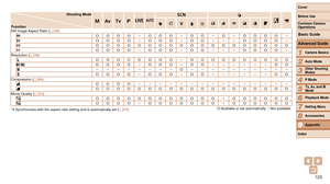 Page 123123
1
2
3
4
5
6
7
8
9
Cover 
Before Use
Common Camera 
Operations
Advanced Guide
Camera Basics
Auto Mode
Other Shooting 
Modes
P Mode
Playback Mode
Setting Menu
Accessories
Appendix
Index
Basic Guide
Tv, Av, and M 
Mode
Shooting Mode
Function D B M GK
E
IP t
Still Image Aspect Ratio (=  36)O O O O–O O O–O O–O–O O O O–O O O O–O O O–O O– – –O O O O–O O O O O O O O O O O O O O O O O O OO O O O–O O O–O O– – –O O O O–
Resolution ( =  36)O O O O O O O O–O O O O O O O O O O
 O O O O–O O O–O O– – – – – –O O– – –...