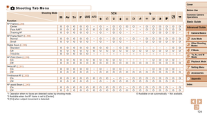 Page 124124
1
2
3
4
5
6
7
8
9
Cover 
Before Use
Common Camera 
Operations
Advanced Guide
Camera Basics
Auto Mode
Other Shooting 
Modes
P Mode
Playback Mode
Setting Menu
Accessories
Appendix
Index
Basic Guide
Tv, Av, and M 
Mode
4 Shooting Tab Menu
Shooting Mode
Function D B M GK
E
IP t
AF Frame (=  59)
CenterO O O O O–O–O O O O–O O O O O OFace AiAF*1O O O O O O O O O O– – –O O O O O OTracking AFO O O O O–O–O O– – – –O O O O–
AF Frame Size*2 (=  59)
NormalO O O O O–O–O O–O–O O O O O OSmallO O O O O–O–O O– – –O O...
