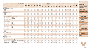 Page 125125
1
2
3
4
5
6
7
8
9
Cover 
Before Use
Common Camera 
Operations
Advanced Guide
Camera Basics
Auto Mode
Other Shooting 
Modes
P Mode
Playback Mode
Setting Menu
Accessories
Appendix
Index
Basic Guide
Tv, Av, and M 
Mode
Shooting Mode
Function D B M GK
E
IP t
MF-Point Zoom (=  39)
OnO O O O O–O–O O– – – –O O O O–
OffO O O O O O O O O O O O O O O O O O O
Safety MF ( =  58)
OnO O O O O–O–O O–O O O O O O O OOffO O O O O O O O O O O O O O O O O O O
Flash Settings (=  37, 40, 63, 68)
Flash Mode Auto
–O O O O O...