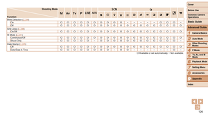 Page 126126
1
2
3
4
5
6
7
8
9
Cover 
Before Use
Common Camera 
Operations
Advanced Guide
Camera Basics
Auto Mode
Other Shooting 
Modes
P Mode
Playback Mode
Setting Menu
Accessories
Appendix
Index
Basic Guide
Tv, Av, and M 
Mode
Shooting Mode
Function D B M GK
E
IP t
Blink Detection ( =  39)
OnO O O O O O O O O O– – – – –O O O–
OffO O O O O O O O O O O O O O O O O O O
Grid Lines (=  38)
On/OffO O O O O O O O O O O O O O O O O O O
IS Mode (=  31)
Continuous/OffO O O O O O O O O O O O O O O O O O OShoot OnlyO O O O...