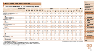 Page 151151
1
2
3
4
5
6
7
8
9
10
Cover 
Before Use
Common Camera 
Operations
Advanced Guide
Camera Basics
Auto Mode
Other Shooting 
Modes
P Mode
Playback Mode
Wi-Fi Functions
Setting Menu
Accessories
Appendix
Index
Basic Guide
Tv, Av, and M 
Mode
Functions and Menu Tables
Functions Available in Each Shooting Mode
Shooting Mode
Function D B M GKE
I
P tE
Exposure Compensation ( =  54)–O O O*1
–O O O O O O O O O O O O–O– –
ISO Speed (=
  55)–O O O O O O O O O O O O O O O O O O O O O
      O O O O– –O– – – – – – – –...