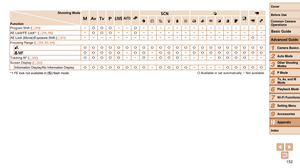 Page 152152
1
2
3
4
5
6
7
8
9
10
Cover 
Before Use
Common Camera 
Operations
Advanced Guide
Camera Basics
Auto Mode
Other Shooting 
Modes
P Mode
Playback Mode
Wi-Fi Functions
Setting Menu
Accessories
Appendix
Index
Basic Guide
Tv, Av, and M 
Mode
Shooting Mode
Function D B M GKE
I
P tE
Program Shift (=  55) –O O O– –O– – – – – – – – – – – – – – –
AE Lock/FE Lock*1 (=  54, 66) –O O O– –O– – – – – – – – – – – – – – –
AE Lock (Movie)/Exposure Shift (=
  51) – – – – – – – – – – – – – – – – – – – –O–
Focusing Range (...