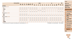 Page 154154
1
2
3
4
5
6
7
8
9
10
Cover 
Before Use
Common Camera 
Operations
Advanced Guide
Camera Basics
Auto Mode
Other Shooting 
Modes
P Mode
Playback Mode
Wi-Fi Functions
Setting Menu
Accessories
Appendix
Index
Basic Guide
Tv, Av, and M 
Mode
Shooting Mode
Function D B M GKE
I
P tE
Resolution ( =  37)
O O O O O O O O O– –O O O O O O O O O O O
 O O O O–O O O O– –O O– – – – – –O O O
– – – – – – – – –O O– – – – – – – – – – –
O O O O–O O O O– –O O– – – – – –O O O
Compression ( =  66)
O O O O– – – – – – – – – – –...