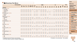 Page 155155
1
2
3
4
5
6
7
8
9
10
Cover 
Before Use
Common Camera 
Operations
Advanced Guide
Camera Basics
Auto Mode
Other Shooting 
Modes
P Mode
Playback Mode
Wi-Fi Functions
Setting Menu
Accessories
Appendix
Index
Basic Guide
Tv, Av, and M 
Mode
4 Shooting Tab Menu
Shooting Mode
Function D B M GKE
I
P tE
AF Frame (=  61)
Face AiAFO O O O O O O O O O O O– – –O O O O O O OTracking AFO O O O O– –O–O O O– – – –O O O O– –
CenterO O O O O–O O–O O O O O–O O O O O O OAF Frame Size*1 (=  61)
NormalO O O O O–O O–O O...