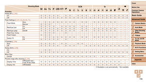 Page 156156
1
2
3
4
5
6
7
8
9
10
Cover 
Before Use
Common Camera 
Operations
Advanced Guide
Camera Basics
Auto Mode
Other Shooting 
Modes
P Mode
Playback Mode
Wi-Fi Functions
Setting Menu
Accessories
Appendix
Index
Basic Guide
Tv, Av, and M 
Mode
Shooting Mode
Function D B M GKE
I
P tE
Safety MF ( =  60)
OnO O O O O–O O–O O O–O O O O O O O O OOffO O O O O O O O O O O O O O O O O O O O O OFlash Settings (=  37, 40, 65, 66, 71)
Flash Mode Auto
–O O O O O O O O–O O–O O O O O O– – –
ManualO O O– – – – – – – – – – –...