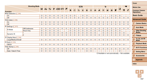 Page 157157
1
2
3
4
5
6
7
8
9
10
Cover 
Before Use
Common Camera 
Operations
Advanced Guide
Camera Basics
Auto Mode
Other Shooting 
Modes
P Mode
Playback Mode
Wi-Fi Functions
Setting Menu
Accessories
Appendix
Index
Basic Guide
Tv, Av, and M 
Mode
Shooting Mode
Function D B M GKE
I
P tE
Blink Detection ( =  39)
OnO O O O O O O O O–O O– – – – –O O O– –
OffO O O O O O O O O O O O O O O O O O O O O OGrid Lines (=  38)
OnO O O O O O O O O O O O O O O O O O O O O OOffO O O O O O O O O O O O O O O O O O O O O OIS...