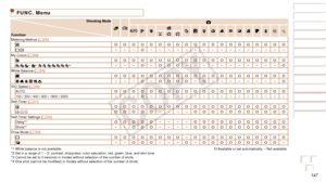 Page 147147
Before Use
Basic Guide
Advanced Guide
Camera Basics
Auto Mode / Hybrid 
Auto Mode
Other Shooting 
Modes
P Mode
Playback Mode
Wi-Fi Functions
Setting Menu
Accessories
Appendix
Index
FUNC. Menu
Shooting Mode
Function4
G IP t N
Metering Method ( =  53)O O O O O O O O O O O O O O O O O O O O
 – – –O– – – – – – – – – – – – – – – –
My Colors (=
  56)O O O O O O O O O O O O O O O O O O O O
  *1 *1       *2– – –O–O O O– – – – – – – – – – –OWhite Balance ( =  55)O O O O O O O O O O O O O O O O O O O O
     –...