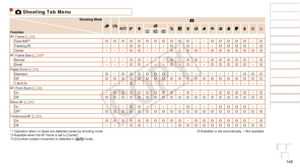 Page 149149
Before Use
Basic Guide
Advanced Guide
Camera Basics
Auto Mode / Hybrid 
Auto Mode
Other Shooting 
Modes
P Mode
Playback Mode
Wi-Fi Functions
Setting Menu
Accessories
Appendix
Index
4 Shooting Tab Menu
Shooting Mode
Function4
G IP t N
AF Frame (=  58)
Face AiAF*1O O O O O O O O O O O– –O O O O O–OTracking AF – – –O O– – –O–O– – –O O O O–OCenter– – –O O– – –O–O O–O O O O O O OAF Frame Size (=  59)*2
Normal– – –O O– – –O–O O–O O O O O–OSmall– – –O O– – –O–O– –O O O O O–ODigital Zoom (
=  30)
StandardO–O...