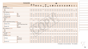 Page 150150
Before Use
Basic Guide
Advanced Guide
Camera Basics
Auto Mode / Hybrid 
Auto Mode
Other Shooting 
Modes
P Mode
Playback Mode
Wi-Fi Functions
Setting Menu
Accessories
Appendix
Index
Shooting Mode
Function4
G IP t N
AF-assist Beam (=  37)
OnO O O O O O O O O O O O O O O O O O–OOffO O O O O–O O O O O O O O O O O O O OFlash Settings (=  35, 38)
Red-Eye Corr. OnO–O O O O O O–O O– – – – – –O–OOffO O O O O O O O–O O O O O O O O O–ORed-Eye Lamp
On/OffO O O O O O O O–O O O O O O O O O–Oi-Contrast (=  54)...