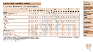 Page 180Before Use
Basic Guide
Advanced Guide
Camera Basics
Auto Mode / Hybrid 
Auto Mode
Other Shooting 
Modes
P Mode
Tv, Av, and M Mode
Playback Mode
Wi-Fi Functions
Setting Menu
Accessories
Appendix
Index
180
Before Use
Basic Guide
Advanced Guide
Camera Basics
Auto Mode / Hybrid 
Auto Mode
Other Shooting 
Modes
P Mode
Tv, Av, and M Mode
Playback Mode
Wi-Fi Functions
Setting Menu
Accessories
Appendix
Index
Functions and Menu Tables
Functions Available in Each Shooting Mode
Shooting Mode
Function D B M GKE
I
P...