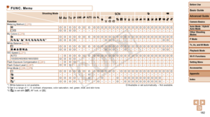 Page 182Before Use
Basic Guide
Advanced Guide
Camera Basics
Auto Mode / Hybrid 
Auto Mode
Other Shooting 
Modes
P Mode
Tv, Av, and M Mode
Playback Mode
Wi-Fi Functions
Setting Menu
Accessories
Appendix
Index
182
Before Use
Basic Guide
Advanced Guide
Camera Basics
Auto Mode / Hybrid 
Auto Mode
Other Shooting 
Modes
P Mode
Tv, Av, and M Mode
Playback Mode
Wi-Fi Functions
Setting Menu
Accessories
Appendix
Index
FUNC. Menu
Shooting Mode
Function D B M GKE
I
P tE
Metering Method ( =  70)O O O O O O O O O O O O O O O...