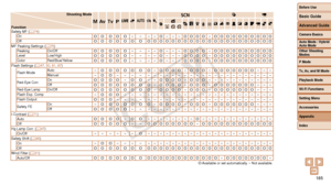 Page 185Before Use
Basic Guide
Advanced Guide
Camera Basics
Auto Mode / Hybrid 
Auto Mode
Other Shooting 
Modes
P Mode
Tv, Av, and M Mode
Playback Mode
Wi-Fi Functions
Setting Menu
Accessories
Appendix
Index
185
Before Use
Basic Guide
Advanced Guide
Camera Basics
Auto Mode / Hybrid 
Auto Mode
Other Shooting 
Modes
P Mode
Tv, Av, and M Mode
Playback Mode
Wi-Fi Functions
Setting Menu
Accessories
Appendix
Index
Shooting Mode
Function D B M GKE
I
P tE
Safety MF ( =  74)
OnO O O O O– – – –O– – –O O O O–O O O O O O O...