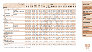 Page 186Before Use
Basic Guide
Advanced Guide
Camera Basics
Auto Mode / Hybrid 
Auto Mode
Other Shooting 
Modes
P Mode
Tv, Av, and M Mode
Playback Mode
Wi-Fi Functions
Setting Menu
Accessories
Appendix
Index
186
Before Use
Basic Guide
Advanced Guide
Camera Basics
Auto Mode / Hybrid 
Auto Mode
Other Shooting 
Modes
P Mode
Tv, Av, and M Mode
Playback Mode
Wi-Fi Functions
Setting Menu
Accessories
Appendix
Index
Shooting Mode
Function D B M GKE
I
P tE
Review image after shooting ( =  51)
Display Time Off/QuickO O O...