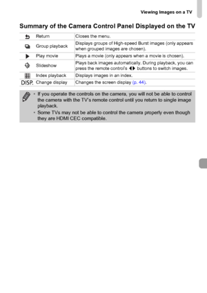Page 133Viewing Images on a TV
133
Summary of the Camera Control Panel Displayed on the TV
Return Closes the menu.
Group playbackDisplays groups of High-speed Burst images (only appears 
when grouped images are chosen).
Play movie Plays a movie (only appears when a movie is chosen).
.SlideshowPlays back images automatically. During playback, you can 
press the remote control’s qr buttons to switch images.
Index playback Displays images in an index.
lChange display Changes the screen display (p. 44).
•If you...