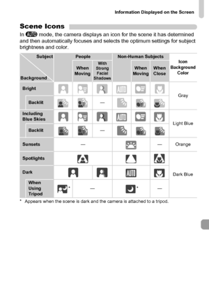 Page 187Information Displayed on the Screen
187
Scene Icons
In A mode, the camera displays an icon for the scene it has determined 
and then automatically focuses and selects the optimum settings for subject 
brightness and color.
* Appears when the scene is dark and the camera is attached to a tripod.
SubjectPeopleNon-Human SubjectsIcon 
Background 
Color
Background
When 
MovingWith 
Strong 
Facial 
ShadowsWhen 
MovingWhen 
Close
Bright
Gray
Backlit—
Including 
Blue Skies
Light Blue
Backlit—
Sunsets— — Orange...