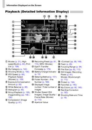 Page 188Information Displayed on the Screen
188
Playback (Detailed Information Display)
Movies (p. 31), High- 
speed Burst (p. 80), Print 
List (p. 159)
My Category (p. 142)
Shooting Mode (p. 190)
ISO Speed (p. 88), 
Playback Speed 
(Movies) (p. 109)
Exposure Compensation 
Amount (p. 85)
White Balance (p. 86)
Histogram (p. 45)
Group Playback (p. 126), 
Image Editing (pp. 146 – 
150)
Compression (Image 
Quality) (p. 61)Recording Pixels (pp. 61, 
112), MOV (Movies)
Eye-Fi Transfer 
Complete (p. 179)
Battery Charge...