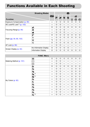 Page 190190
Functions Available in Each Shooting 
Shooting ModesA4
GIVFunctionExposure Compensation (p. 85)—{{{{{{{
AE Lock/FE Lock*1 (p. 102)—{{—————
Focusing Range (p. 94){ {{{{{{{
—{{{————
—{{{————
Flash (pp. 54, 85, 103){ {{{{{{{
—{{{{{{{
*2{{—————
{ {{{{{{{
AF Lock (p. 99)—{{—————
Screen Display (p. 44)No Information Display{ {{{{———
Information Display{ {{{{{{{
FUNC. Menu
Metering Method (p. 101){ {{{{{{{
—{{—————
—{{—————
My Colors (p. 92){ {{{{{{{
—{{——{{{
—{{——{{{
*4—{{——{{{*4—{{——{{{
—{{——{{{
—{{——{{{...