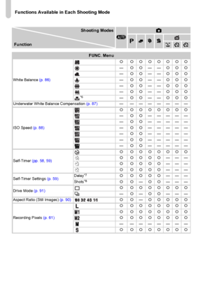 Page 192Functions Available in Each Shooting Mode
192
Shooting ModesA4
GIVFunction
FUNC. Menu
White Balance (p. 86){ {{{{{{{
—{{——{{{
—{{——{{{
—{{——{{{
—{{——{{{
—{{——{{{
*6—{{——{{{
Underwater White Balance Compensation (p. 87)— ———————
ISO Speed (p. 88){ {{{{{{{
—{{—————
—{{—————
—{{—————
—{{—————
—{{—————
—{{—————
Self-Timer (pp. 58, 59){ {{{{{{{
{ {{{{———
{ {{{{———
{ {{{{———
Self-Timer Settings (p. 59)Delay
*7{ {{{{———
Shots*8{{—{{———
Drive Mode (p. 91){ {{{{{{{
—{—{{———
Aspect Ratio (Still Images) (p....