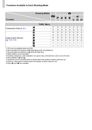 Page 194Functions Available in Each Shooting Mode
194
Shooting ModesA4
GIVFunction
FUNC. Menu
Compression Ratio (p. 61){ {{{{{{{
{ {{{{{{{
Image Quality (Movies) 
(pp. 110, 112){ {{{{{{{
{ {{{{{{{
{ {{{{{{{
{ {{{{{{{
— ———————
— ———————
*1 FE Lock not available when set to !.
*2 Not selectable but switches to … depending on the circumstances.
*3 Not selectable but switches to … when the flash fires.
*4 White balance is not selectable.
*5 Contrast, sharpness, color saturation, red, green, blue, and skin tone can...