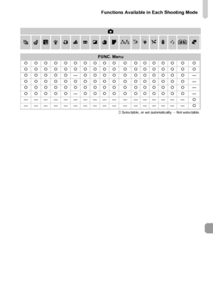 Page 195Functions Available in Each Shooting Mode
195
4
TYwSOP≈xv
FUNC. Menu{ {{ {{{{{{{ { {{{{{ { {
{ {{ {{{{{{{ { {{{{{ { {
{{{{{—{{{{ { {{{{{ {—
{ {{ {{{{{{{ { {{{{{ {—
{ {{ {{{{{{{ { {{{{{ {—
{{{{{—{{{{ { {{{{{ {—
— — — — — — — — — — — ————— —{
— — — — — — — — — — — ————— —{
{ Selectable, or set automatically. – Not selectable.
 
