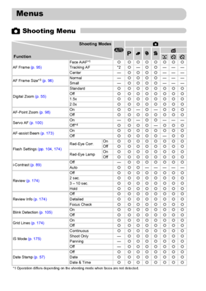 Page 196196
4 Shooting Menu
Menus
Shooting ModesA4
GIVFunction
AF Frame (p. 95)Face AiAF*1{ {{{{{{{
Tracking AF *2{—{{———
Center —{{{{———
AF Frame Size*
3 (p. 96)Normal —{{{{———
Small —{{{{———
Digital Zoom (p. 55)Standard{ {{{{{{{
Off{ {{{{{{{
1.5x{ {{{{{{{
2.0x{ {{{{{{{
AF-Point Zoom (p. 98)On{{—{—{{{
Off{ {{{{{{{
Servo AF (p. 100)On —{—{{———
Off*
4{{{{—{{{
AF-assist Beam (p. 173) On{ {{{{{{{
Off{{{{{—{{
Flash Settings (pp. 104, 174)Red-Eye Corr.On{ {{{{{{{
Off{ {{{{{{{
Red-Eye LampOn{ {{{{{{{
Off{ {{{{{{{...