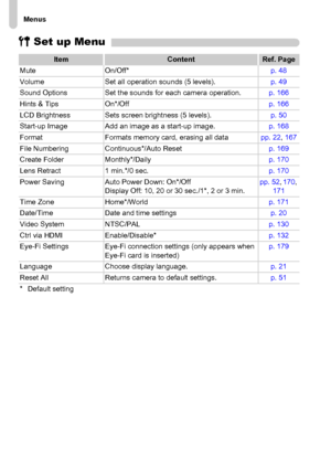 Page 198Menus
198
3 Set up Menu
ItemContentRef. Page
Mute On/Off*p. 48
Volume Set all operation sounds (5 levels).p. 49
Sound Options Set the sounds for each camera operation.p. 166
Hints & Tips On*/Offp. 166
LCD Brightness Sets screen brightness (5 levels).p. 50
Start-up Image Add an image as a start-up image.p. 168
Format Formats memory card, erasing all datapp. 22, 167
File Numbering Continuous*/Auto Resetp. 169
Create Folder Monthly*/Dailyp. 170
Lens Retract 1 min.*/0 sec.p. 170
Power Saving Auto Power Down:...