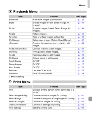 Page 199Menus
199
1 Playback Menu
2 Print Menu
ItemContentRef. Page
Slideshow Plays back images automatically.p. 122
Erase Erases images (Select, Select Range, All 
Images).p. 138
Protect Protects images (Select, Select Range, All 
Images).p. 134
Rotate Rotates images.p. 145
Favorites Tags or untags images as favorites.p. 140
My Category Categorizes images (Select, Select Range).p. 142
i-Contrast Corrects dark portions and contrast in still 
images.p. 149
Red-Eye Correction Corrects red eyes in still images.p....