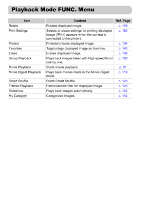 Page 200
200
ItemContentRef. Page
Rotate Rotates displayed image. p. 145
Print Settings Selects or clears settings for printing displayed  image ([Print] appears when the camera is 
connected to the printer). p. 160
Protect Protects/unlocks displayed image. p. 134
Favorites Tags/untags displayed image as favorites. p. 140
Erase Erases displayed image. p. 138
Group Playback Plays back images taken with High-speed Burst  one by one. p. 126
Movie Playback Starts movie playback. p. 31
Movie Digest Playback Plays...