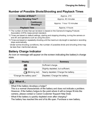 Page 15Charging the Battery
15
Number of Possible Shots/Shooting and Playback Times
*1 The number of shots that can be taken is based on the Camera & Imaging Products Association (CIPA) measurement standard.
*2 Times are based on default settings, starting and stopping shooting, turning the camera on  and off, and operations such as using the zoom.
*3 Times are based on repeatedly shooting until the maximum clip length is reached or recording  stops automatically.
•Under some shooting conditions, the number of...