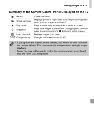 Page 173Viewing Images on a TV
173
Summary of the Camera Control Panel Displayed on the TV
ReturnCloses the menu.
Group playback Displays groups of High-speed Burst images (only appears 
when grouped images are chosen).
Play movie Plays a movie (only appears when a movie is chosen).
Slideshow Plays back images automatically. During playback, you can 
press the remote control’s 
qr buttons to switch images.
Index playback Displays images in an index.
l Change display Changes the screen display (p. 42).
•If you...