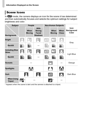 Page 184Information Displayed on the Screen
184
In A  mode, the camera displays an icon for the scene it has determined 
and then automatically focuses and selects the optimum settings for subject 
brightness and color.
* Appears when the scene is dark and the camera is attached to a tripod.
Scene Icons
SubjectPeopleNon-Human Subjects
Icon 
Background 
Color
Background
When 
MovingWith 
Strong  Facial 
ShadowsWhen 
MovingWhen 
Close
Bright
Gray
Backlit—
Including Blue 
Skies
Light Blue
Backlit—
Sunsets— —...