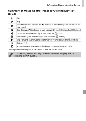 Page 187Information Displayed on the Screen
187
Summary of Movie Control Panel in “Viewing Movies” 
(p. 33)
* Displays the frame of approx. 4 sec. before or after the current frame.
Exit
Play
Slow Motion (You can use the qr buttons to adjust the speed. Sound will not 
play back.)
Skip Backward* (Continues to skip backward if you hold down the  m button.)
Previous Frame (Rewind if you hold down the  m button.)
Next Frame (Fast forward if you hold down the  m button.)
Skip Forward* (Continues to skip forward if...