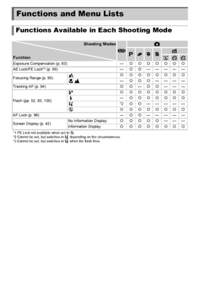 Page 188188
Functions and Menu Lists
Functions Available in Each Shooting Mode
Shooting ModesA4
GIVFunctionExposure Compensation (p. 83)—{{{{{{{
AE Lock/FE Lock*1 (p. 99) —{{ —————
Focusing Range (p. 90) { {{{{{{{
— {{{ ————
Tracking AF (p. 94) {{—{{ ———
Flash (pp. 52, 83, 100) { {{{{{{{
— {{{{{{{
*2 {{ —————
{ {{{{{{{
AF Lock (p. 96) —{{ —————
Screen Display (p. 42) No Information Display
{ {{{{———
Information Display { {{{{{{{
*1 FE Lock not available when set to  !.
*2 Cannot be set, but switches to  Z...