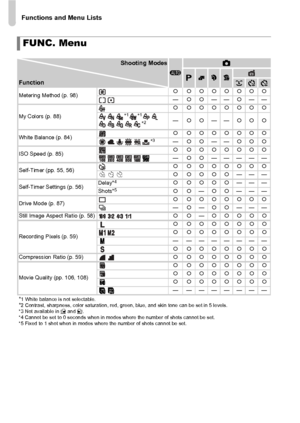 Page 190Functions and Menu Lists
190
FUNC. Menu
Shooting ModesA4
GIVFunction
Metering Method (p. 98){ {{{{{{{
— {{ —— {——
My Colors (p. 88) { {{{{{{{
*
1*1*2— {{ —— {{{
White Balance (p. 84) { {{{{{{{
*
3— {{ —— {{{
ISO Speed (p. 85) { {{{{{{{
— {{ —————
Self-Timer (pp. 55, 56) { {{{{{{{
{ {{{{
———
Self-Timer Settings (p. 56) Delay*
4{ {{{{
———
Shots*5{{ —{{ ———
Drive Mode (p. 87) { {{{{{{{
— {— {{ ———
Still Image Aspect Ratio (p. 58) {{—{{{{{
Recording Pixels (p. 59) { {{{{{{{
{ {{{{{{{
— ——————— { {{{{{{{...