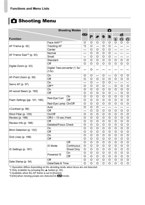 Page 192Functions and Menu Lists
192
4 Shooting Menu
Shooting ModesA4
GIVFunction
AF Frame (p. 92) Face AiAF*1{ {{{{{{{
Tracking AF *2{— {{ ———
Center —{{{{ ———
AF Frame Size*
3 (p. 93) Normal
—{{{{ ———
Small —{{{{ ———
Digital Zoom (p. 53) Standard
{ {{{{{{{
Off { {{{{{{{
Digital Tele-converter (1.5x/
2.0x) —
{——————
AF-Point Zoom (p. 95) On
{{—{— {{{
Off { {{{{{{{
Servo AF (p. 97) On
—{— {{ ———
Off*
4{ {{{ —{{{
AF-assist Beam (p. 165) On
{ {{{{{{{
Off { {{{{—{{
Flash Settings (pp. 101, 165) Red-Eye Corr.On
{...