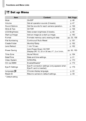 Page 194Functions and Menu Lists
194
3 Set up Menu
ItemContentRef. Page
Mute On/Off* p. 46
Volume Set all operation sounds (5 levels). p. 47
Sound Options Set the sounds for each camera operation. p. 158
Hints & Tips On*/Off p. 158
LCD Brightness Sets screen brightness (5 levels). p. 48
Start-up Image Add an image as a start-up image. p. 160
Format Formats memory card, erasing all data pp. 23, 159
File Numbering Continuous*/Auto Reset p. 161
Create Folder Monthly*/Daily p. 162
Lens Retract 1 min.*/0 sec. p. 162...