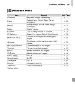 Page 195Functions and Menu Lists
195
1 Playback Menu
ItemContentRef. Page
Slideshow Plays back images automatically. p. 117
Erase Erases images (Select, Select Range, 
All Images). p. 128
Protect Protects images (Select, Select Range, 
All Images). p. 124
Rotate Rotates images. p. 135
Favorites Tags or untags images as favorites. p. 130
My Category Categorizes images (Select, Select Range). p. 132
Photobook Set-up Chooses or clears photobook settings for 
images. p. 154
i-Contrast Corrects dark portions and...