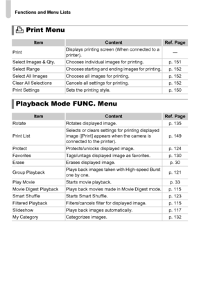 Page 196Functions and Menu Lists
196
2 Print Menu
ItemContentRef. Page
Print Displays printing screen (When connected to a 
printer). —
Select Images & Qty. Chooses individual images for printing. p. 151
Select  Range Chooses starting and ending images for printing. p. 152
Select All Images Chooses all images for printing. p. 152
Clear All Selections Cancels all settings for printing. p. 152
Print Settings Sets the printing style. p. 150
Playback Mode FUNC. Menu
ItemContentRef. Page
Rotate Rotates displayed...