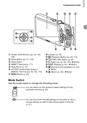 Page 41Components Guide
41
Mode Switch
Use the mode switch to change the Shooting mode.
Screen (LCD Monitor) (pp. 42, 183, 
186)
Movie Button (pp. 31, 103)
Mode Switch
HDMI™ Terminal (p. 171) 
Strap Mount (p. 13)
A/V OUT (Audio/Video Output) / 
DIGITAL Terminal (pp. 36, 142, 170)
n Button (p. 45) Indicator (p. 43)
1
 (Playback) Button (pp. 29, 113)
m  FUNC./SET Button (p. 44)
h  (Flash) (pp. 52, 83, 100) /  r Button
l  (Display) (p. 42) /  p Button
b (Exposure Compensation) (p. 83) / 
o Button
e  (Macro) (p....