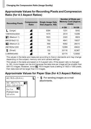 Page 60Changing the Compression Ratio (Image Quality)
60 Approximate Values for Recording Pixels and Compression 
Ratio (for 4:3 Aspect Ratios)
•The values in the table are measured according to Canon standards and may change 
depending on the subject, memory card and camera settings.
• The values in the table are based on 4:3 aspect ratio. If the aspect ratio is changed 
(p. 58), more images can be shot because the data size per image will be smaller than 
with 4:3 images. However, since   16:9 images have a...