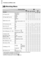 Page 192Functions and Menu Lists
192
4 Shooting Menu
Shooting ModesA4
GIVFunction
AF Frame (p. 92) Face AiAF*1{ {{{{{{{
Tracking AF *2{— {{ ———
Center —{{{{ ———
AF Frame Size*
3 (p. 93) Normal
—{{{{ ———
Small —{{{{ ———
Digital Zoom (p. 53) Standard
{ {{{{{{{
Off { {{{{{{{
Digital Tele-converter (1.5x/
2.0x) —
{——————
AF-Point Zoom (p. 95) On
{{—{— {{{
Off { {{{{{{{
Servo AF (p. 97) On
—{— {{ ———
Off*
4{ {{{ —{{{
AF-assist Beam (p. 165) On
{ {{{{{{{
Off { {{{{—{{
Flash Settings (pp. 101, 165) Red-Eye Corr.On
{...