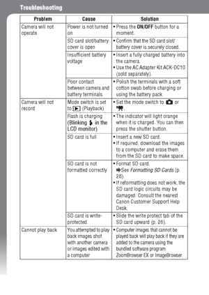 Page 152150
Troubleshooting
Problem Cause Solution
Camera will not 
operatePower is not turned 
on Press the ON/OFF button for a 
moment.
SD card slot/battery 
cover is open
 Confirm that the SD card slot/
battery cover is securely closed.
Insufficient battery 
voltage Insert a fully charged battery into 
the camera.
 Use the AC Adapter Kit ACK-DC10 
(sold separately).
Poor contact 
between camera and 
battery terminals Polish the terminals with a soft 
cotton swab before charging or 
using the battery...