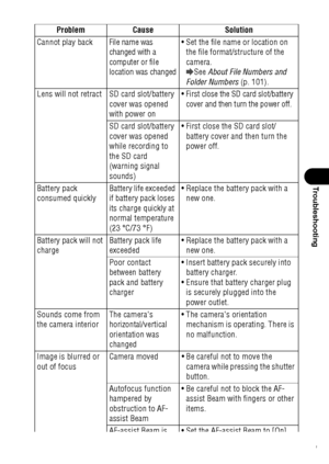 Page 153151
Troubleshooting
Cannot play backFile name was 
changed with a 
computer or file 
location was changed Set the file name or location on 
the file format/structure of the 
camera. 
See About File Numbers and 
Folder Numbers (p. 101).
Lens will not retract SD card slot/battery 
cover was opened 
with power on
 First close the SD card slot/battery 
cover and then turn the power off.
SD card slot/battery 
cover was opened 
while recording to 
the SD card 
(warning signal 
sounds) First close the SD...