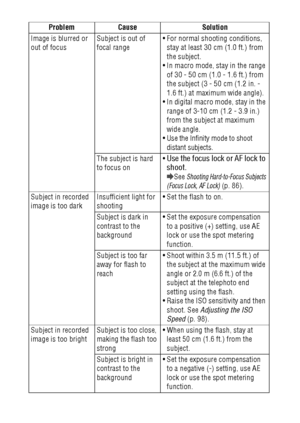 Page 154152
Image is blurred or 
out of focusSubject is out of 
focal range For normal shooting conditions, 
stay at least 30 cm (1.0 ft.) from 
the subject.
 In macro mode, stay in the range 
of 30 - 50 cm (1.0 - 1.6 ft.) from 
the subject (3 - 50 cm (1.2 in. - 
1.6 ft.) at maximum wide angle).
 In digital macro mode, stay in the 
range of 3-10 cm (1.2 - 3.9 in.) 
from the subject at maximum 
wide angle.
 Use the Infinity mode to shoot 
distant subjects.
The subject is hard 
to focus onUse the focus lock...