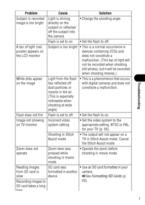 Page 155153
Troubleshooting
Subject in recorded 
image is too brightLight is shining 
directly on the 
subject or reflected 
off the subject into 
the camera Change the shooting angle.
Flash is set to on  Set the flash to off.
A bar of light (red, 
purple) appears on 
the LCD monitorSubject is too bright  This is a normal occurrence in 
devices containing CCDs and 
does not constitute a 
malfunction. (This bar of light will 
not be recorded when shooting 
still photos, but it will be recorded 
when shooting...