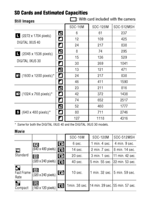 Page 162160SD Cards and Estimated Capacities
: With card included with the camera
Still Images
* Same for both the DIGITAL IXUS 40 and the DIGITAL IXUS 30 models.
Movie
SDC-16M SDC-128M SDC-512MSH
 (2272 x 1704 pixels)
DIGITAL IXUS 40
661237
12 109 425
24 217 838
 (2048 x 1536 pixels)
DIGITAL IXUS 30
874295
15 136 529
30 269 1041
 (1600 x 1200 pixels)*13 121 471
24 217 838
46 411 1590
 (1024 x 768 pixels)*23 211 816
42 372 1438
74 652 2517
 (640 x 480 pixels)*52 460 1777
80 711 2746
127 1118 4316
SDC-16M...