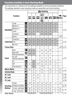 Page 178176
Functions Available in Each Shooting Mode
The chart below is a reference for the settings available for various shooting conditions. 
The settings selected in each shooting mode are saved after you finish shooting.
Function ShootingMoviePage
Resolution
Large******U*–
p. 62 Medium 1
U–
Medium 2
U–
Small
U–
Postcard
–––
Movie –––––– –
(1)
Compression
SuperfineU–
p. 62 Fine
******U*–
Normal
U–
Frame Rate–––––– –(2)p. 81
Flash
Auto–*– –
p. 64
Auto with 
 Red-Eye Reduction**–**––
On with 
 Red-Eye...